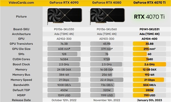 RTX 4070 Ti����/�����ۼ������ع⣺��4080��20-30%��6499Ԫ