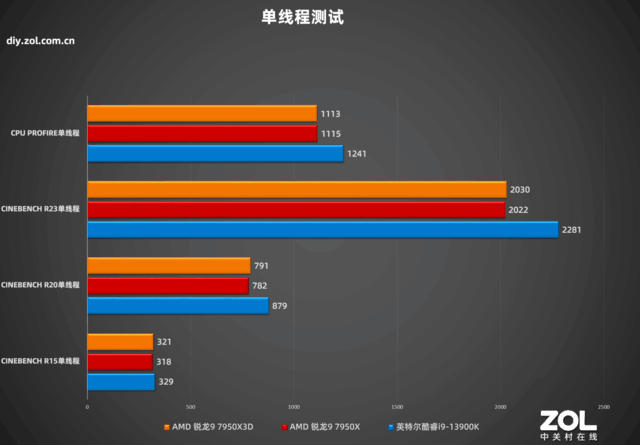 AMD 锐龙9 7950X3D处理器首测 新一代游戏最强处理器