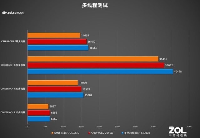 AMD 锐龙9 7950X3D处理器首测 新一代游戏最强处理器