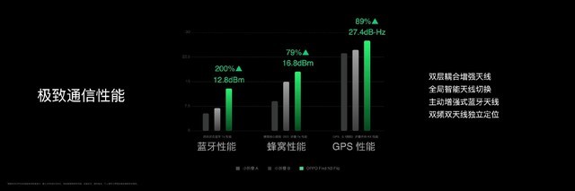 OPPO Find N3 Flip内屏可经受60万次极限折叠测试 10年使用依然坚固可靠
