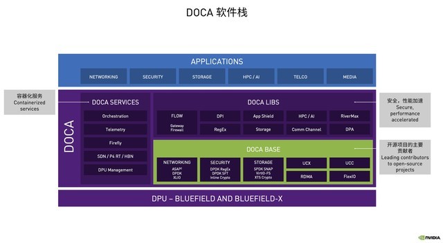 DOCA 1.3上线 让DPU在数据时代找到“芯”价值 