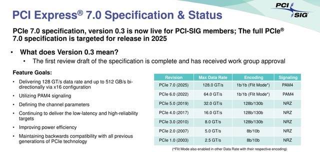 PCIe 7.0 ׼öٶߴ 128 GT/s2025 Ƴ