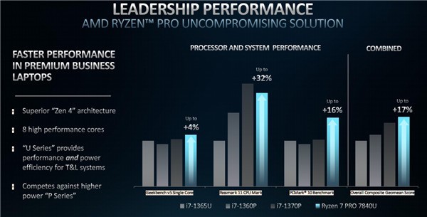 AMD  PRO 7000 ϵZen4+ RDNA 3׷AI 棡