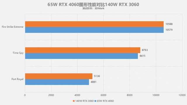 65W RTX 4060就能战RTX 3060？不同功率RTX 4060性能对比