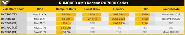 对标RTX 4060 Ti！AMD新卡RX 7600 将发布，5月见！