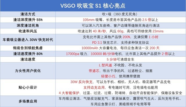  VSGO Blow and Suck Treasure S1 Evaluation: Long life+vehicle vacuum cleaner with rich functions