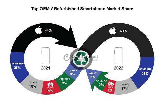 不止新机血赚！去年苹果iPhone在翻新手机市场占比达49%，同比增长16%