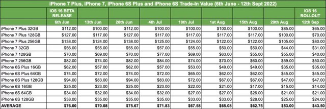 要卖的得赶快出手了！苹果发布iOS 17后iPhone 8/X机型将贬值40%以上