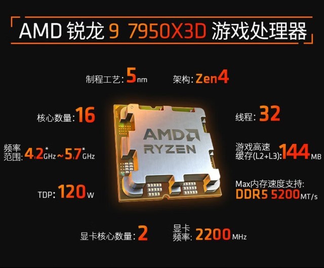 AMD锐龙9 7900X3D处理器上市，4499元起