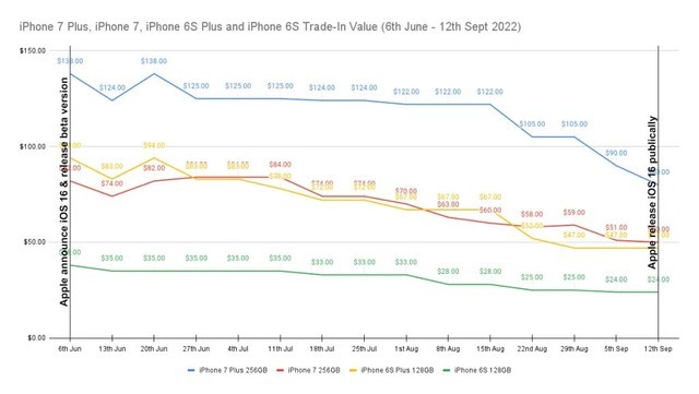 要卖的得赶快出手了！苹果发布iOS 17后iPhone 8/X机型将贬值40%以上