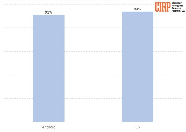 安卓转投iPhone 用户1年转了15%