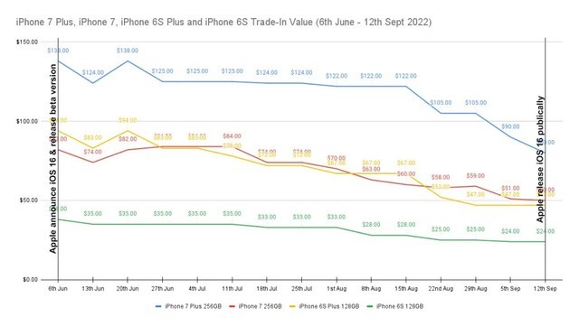 iOS 17 发布后，被淘汰的iPhone 老机型贬值 40% 以上！