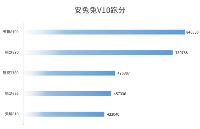  Zhanrui T760 evaluation: domestic self-developed 5G chip surpasses Qualcomm Snapdragon?