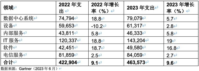 Gartner2023ȫкͶʷҵIT֧ Ԥƽﵽ6521Ԫ