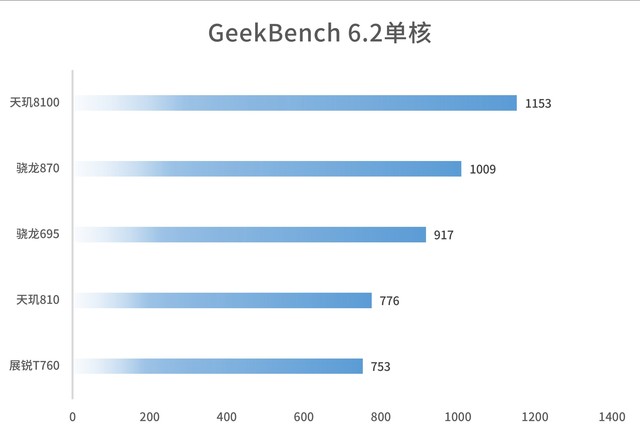  Zhanrui T760 evaluation: domestic self-developed 5G chip surpasses Qualcomm Snapdragon?