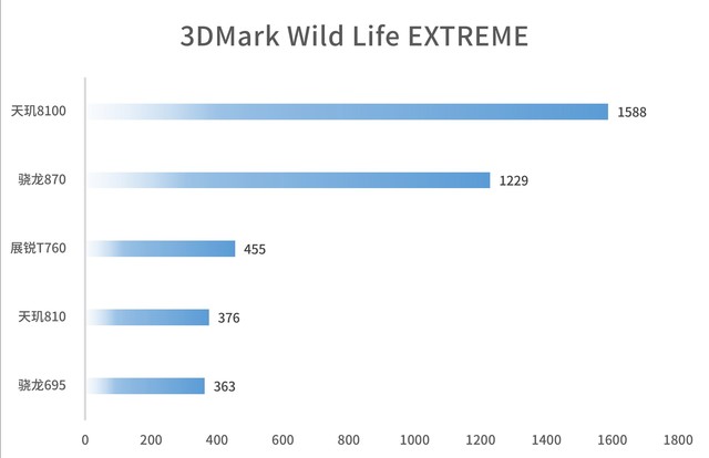  Zhanrui T760 evaluation: domestic self-developed 5G chip surpasses Qualcomm Snapdragon?