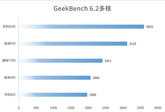  Zhanrui T760 evaluation: domestic self-developed 5G chip surpasses Qualcomm Snapdragon?