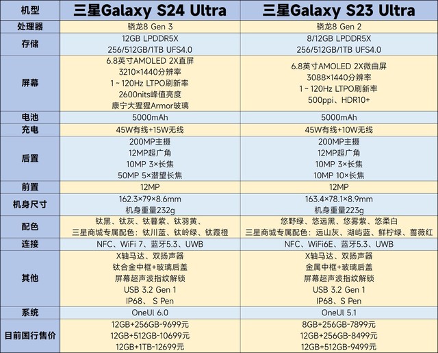  Samsung S23/S24 Ultra experience comparison, it's really better to buy the old model