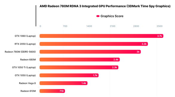 AMD史上最强核显：干掉GTX1060
