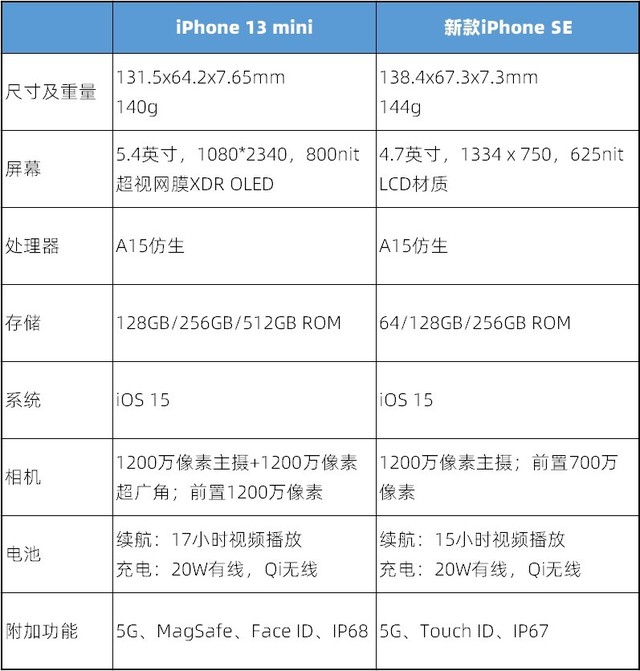 对比新款iPhone SE和iPhone 13 mini后，苹果的“阳谋”藏不住了 