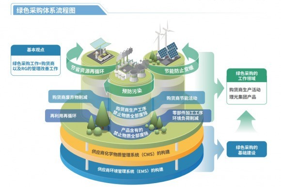 责任与愿景：理光中国可持续发展报告首次发布