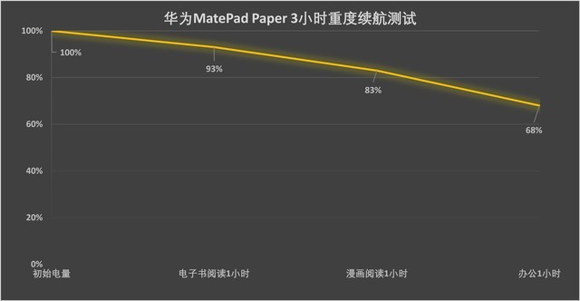 【有料评测】华为平板MatePad Paper评测：兼顾阅读与办公的神器（待审不发） 