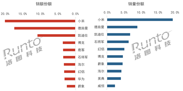 中国智能门锁TOP10：小米第一名