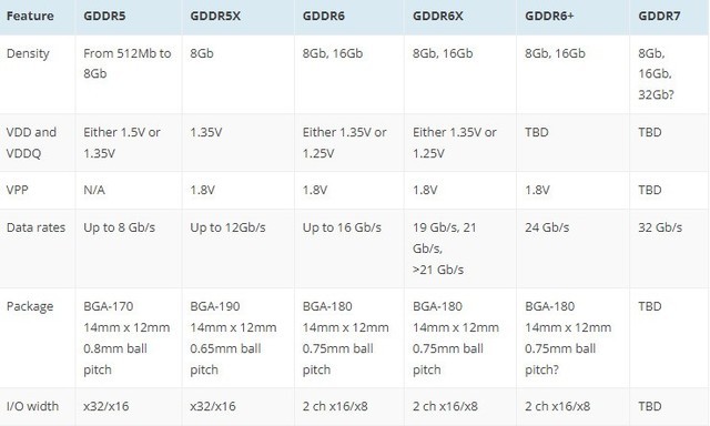 RTX 40ϵϣGDDR7Դ 40603080 