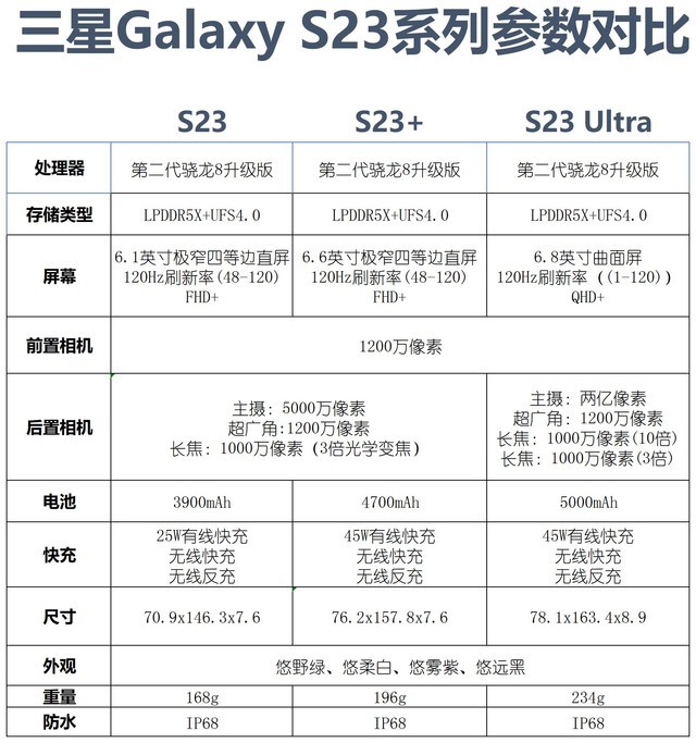 【按图索机】三星Galaxy S23系列参数全面解析 