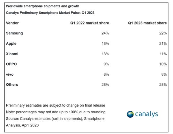 OPPO登国内安卓手机销量第一名，全靠一加销量大增！