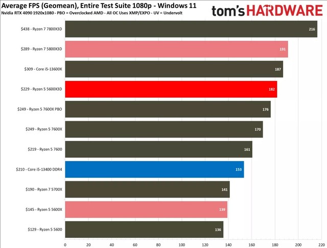 AMD R5 5600X3D¯ӽ5800X3D7600X