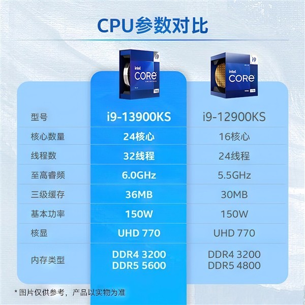 有史以来第一个6GHz CPU i9-13900KS现身中国！要卖6500元？