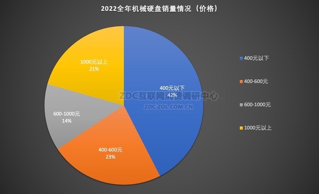 2022存储产品ZDC报告：1TB M.2固态硬盘成主流DDR5内存既不叫好也不叫座