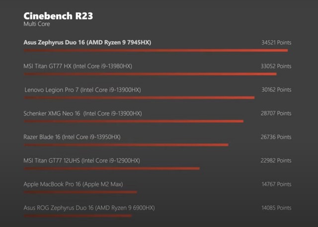 顶级锐龙9击败13代酷睿，AMD 锐龙9 7945HX 处理器型能和能效出现领先