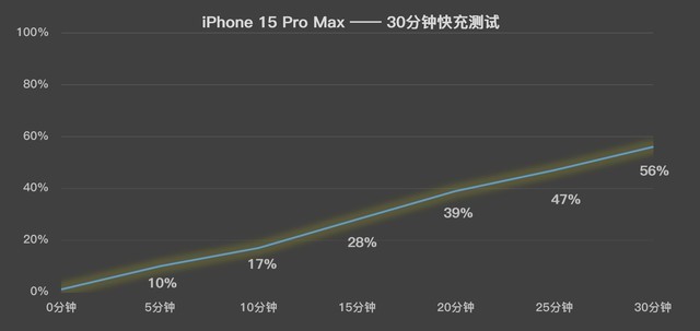 iPhone 15 Pro Max续航体验分享，怎么比上代还拉胯？