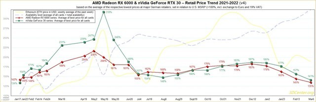 终于开始崩了 NVIDIA和AMD显卡价格大跌 