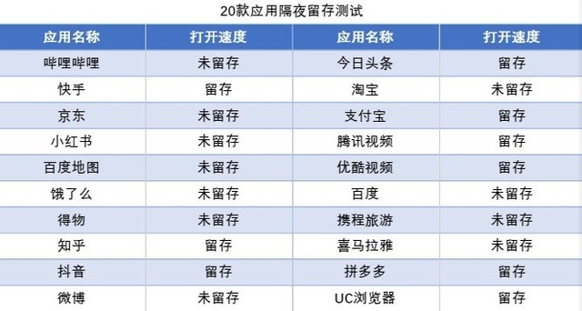 48个月久用不卡顿，OPPO Reno10 系列是如何做到的？