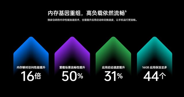 48个月久用不卡顿，OPPO Reno10 系列是如何做到的？