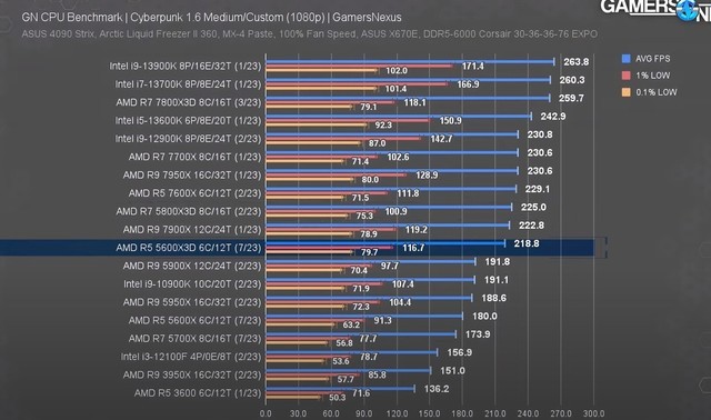 AMD Ryzen 5 5600X3Dʵ⣺Ϸ֡ʱȷ3D V-Cache40%