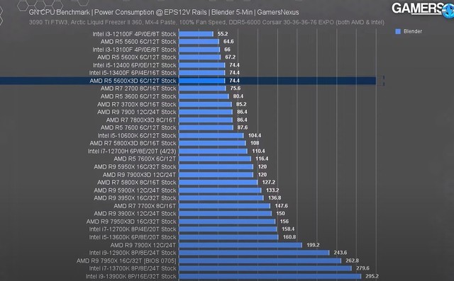 AMD Ryzen 5 5600X3Dʵ⣺Ϸ֡ʱȷ3D V-Cache40%