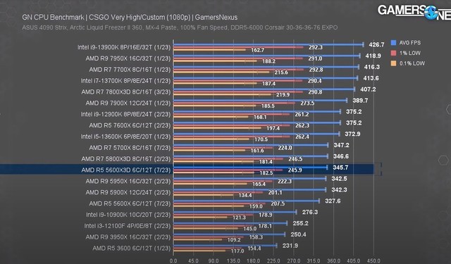 AMD Ryzen 5 5600X3Dʵ⣺Ϸ֡ʱȷ3D V-Cache40%