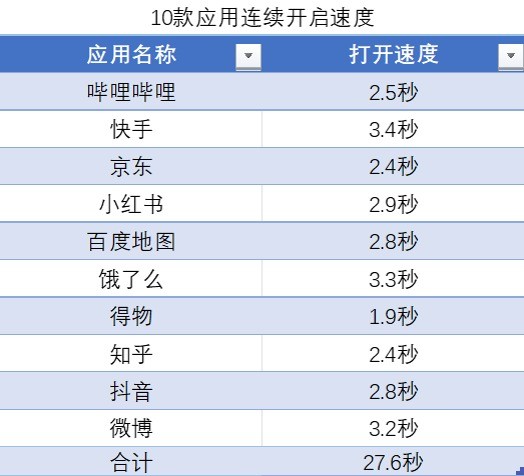 48个月久用不卡顿，OPPO Reno10 系列是如何做到的？