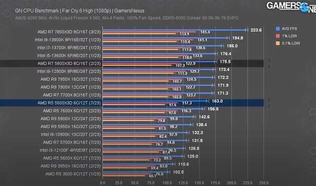 AMD Ryzen 5 5600X3Dʵ⣺Ϸ֡ʱȷ3D V-Cache40%