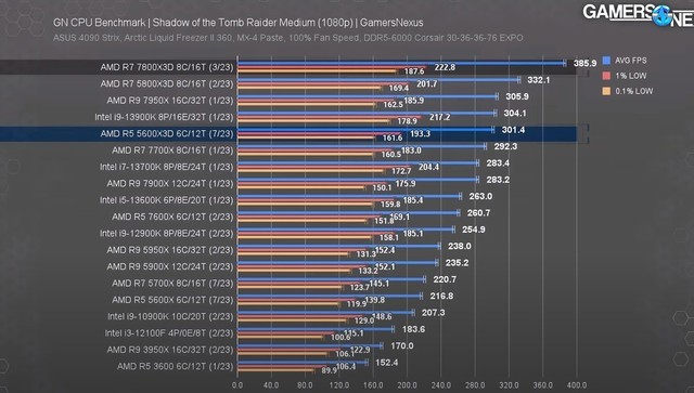 AMD Ryzen 5 5600X3Dʵ⣺Ϸ֡ʱȷ3D V-Cache40%