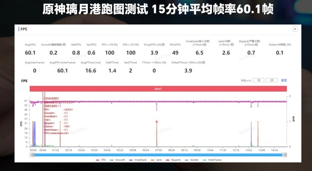 iQOO 11S性能实测：144帧玩原神是什么体验？