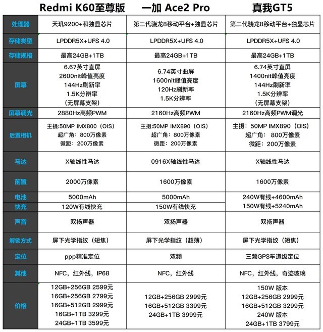 Redmi K60至尊/一加Ace2 Pro/真我GT5参数对比 谁是性价比之王