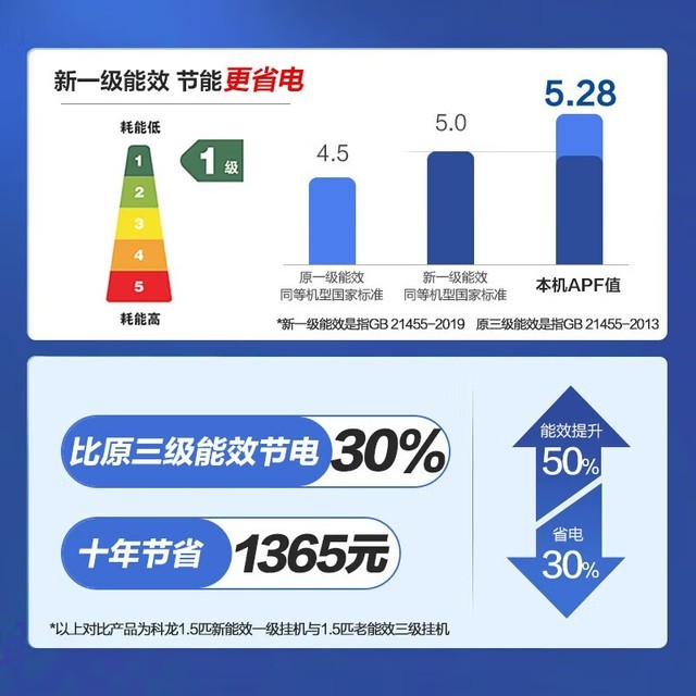 【手慢无】科龙KFR-35GW/QS1-X1立省200元 99.9%杀菌率 智能舒适节能