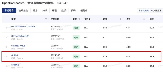 ˾OpenCompass 2.0GLM-4ڰףAIģʵǿ