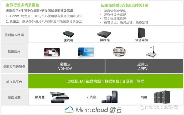 微云科技获评金融信创优秀解决方案