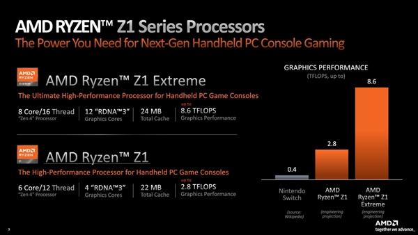 AMD推出锐龙Z1系列处理器：性能逼近PS5，ROG掌机首发
